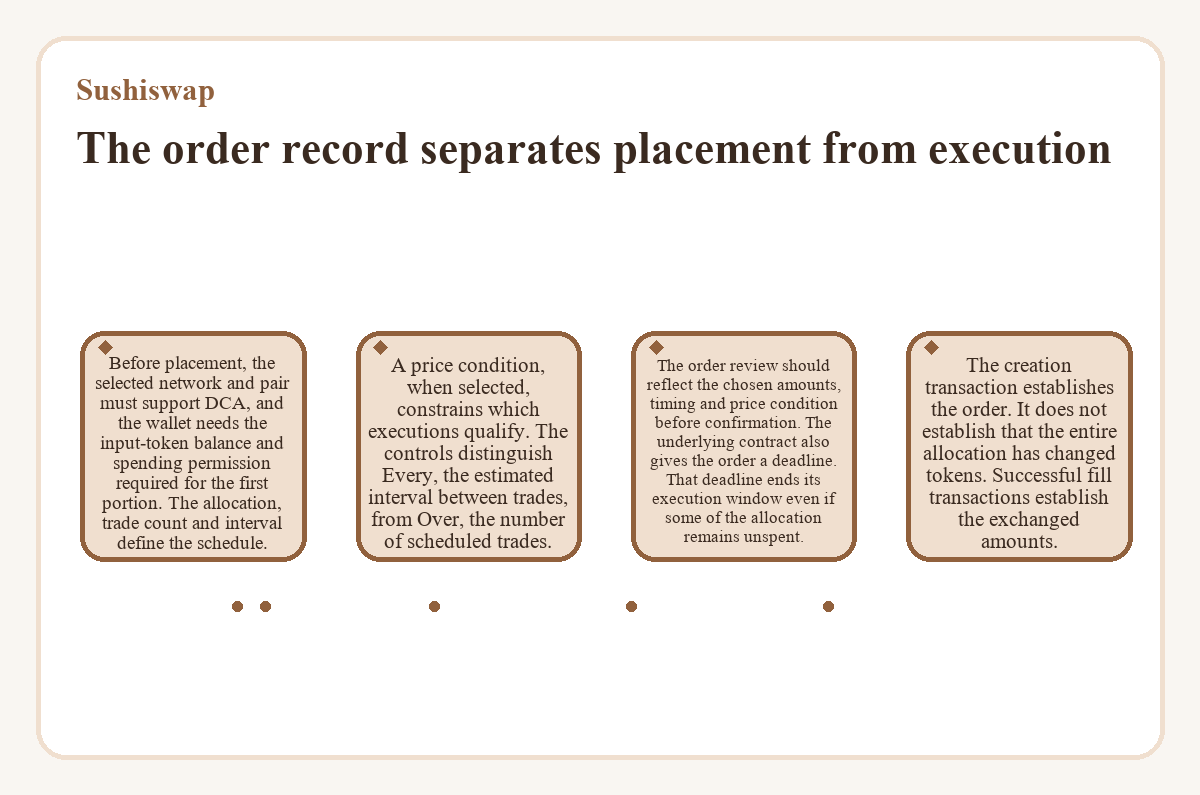 The order record separates placement from execution (Sushiswap)