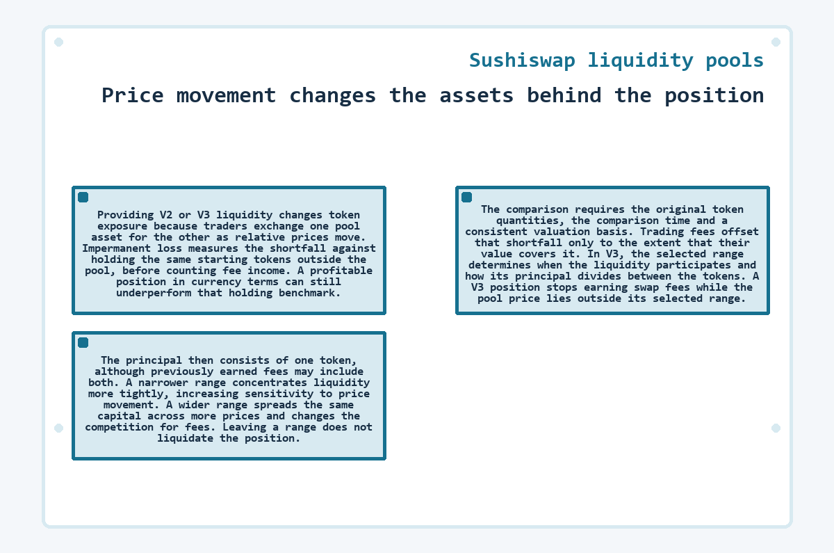 Graphic: Sushiswap liquidity pools: Price movement changes the assets behind the position